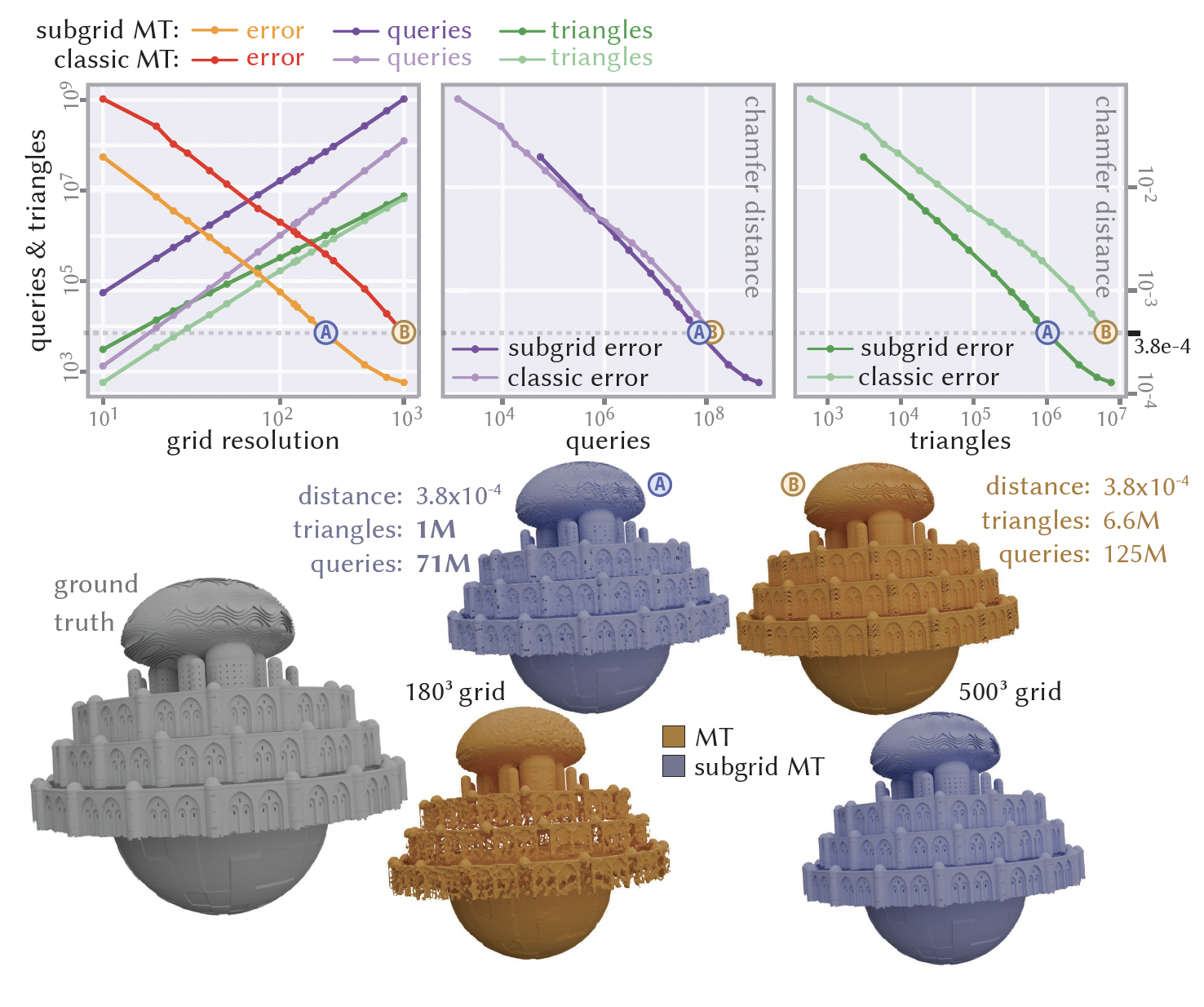 A castle model reconstructed by subgrid marching on a coarse grid beside classical marching on a much finer grid