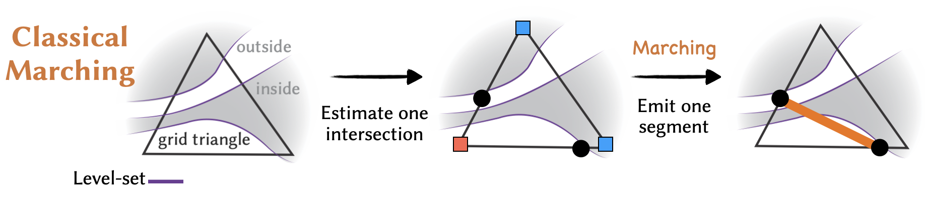 A 2D illustration of the classical marching pipeline