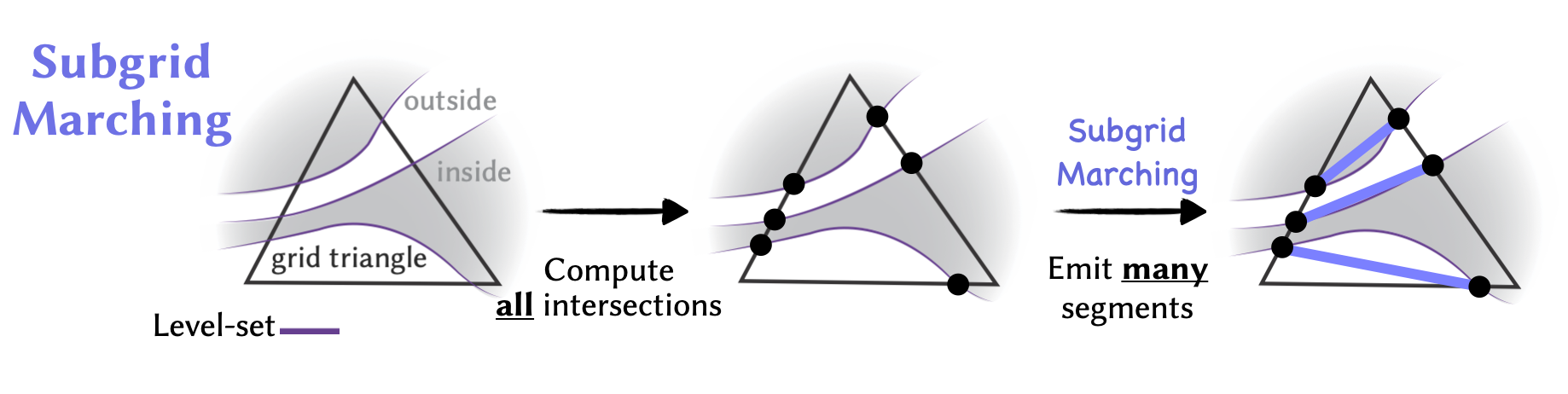 A 2D illustration of the subgrid marching pipeline