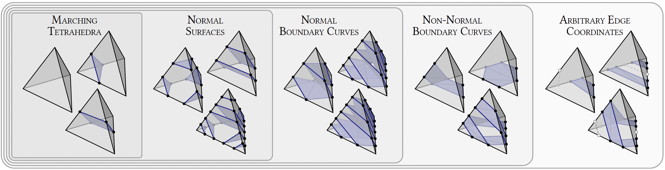 A taxonomy of all surface classes produced inside a single tetrahedron